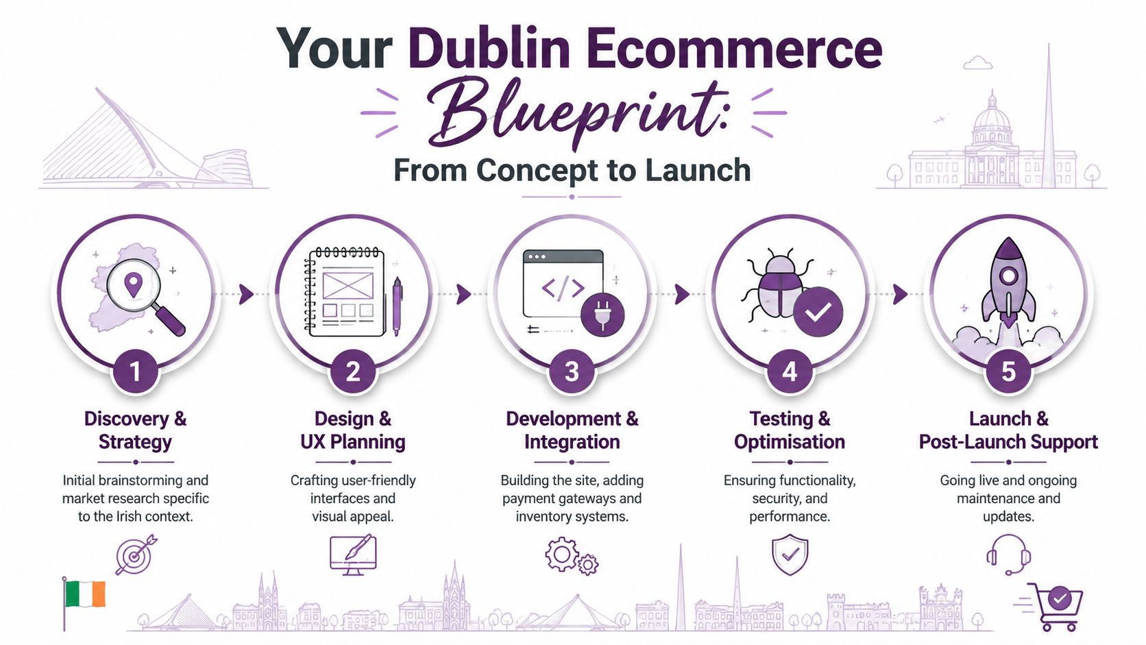A five-step roadmap infographic for developing an ecommerce website, illustrating the process from concept to launch.