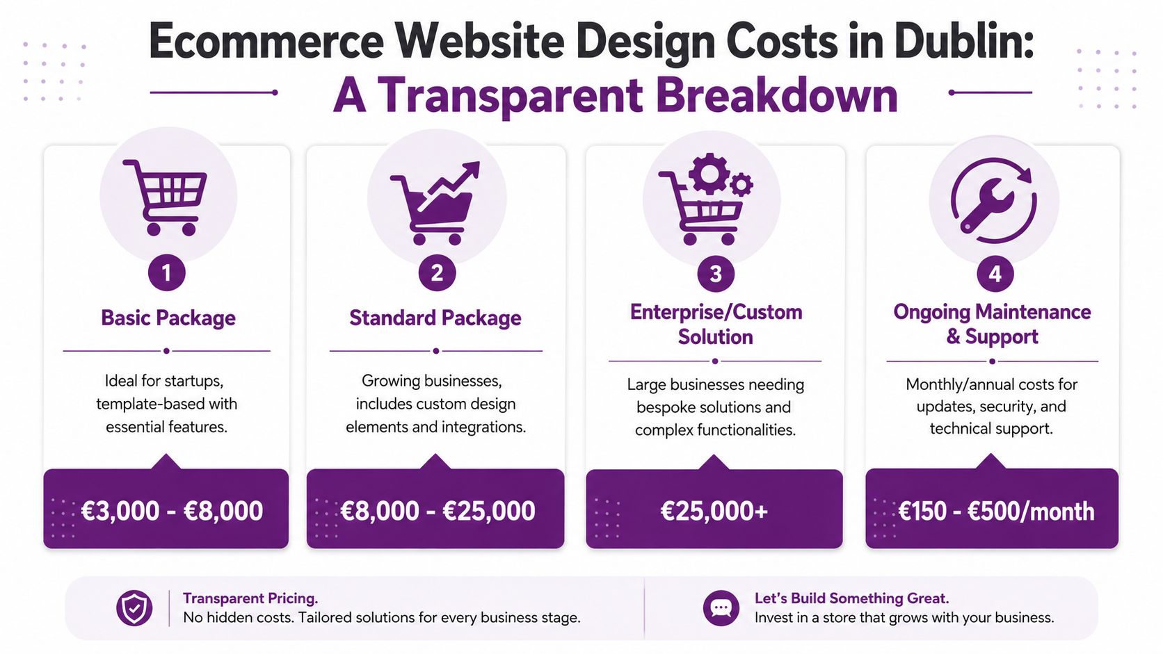 A transparent pricing breakdown chart for ecommerce website design services in Dublin, Ireland.